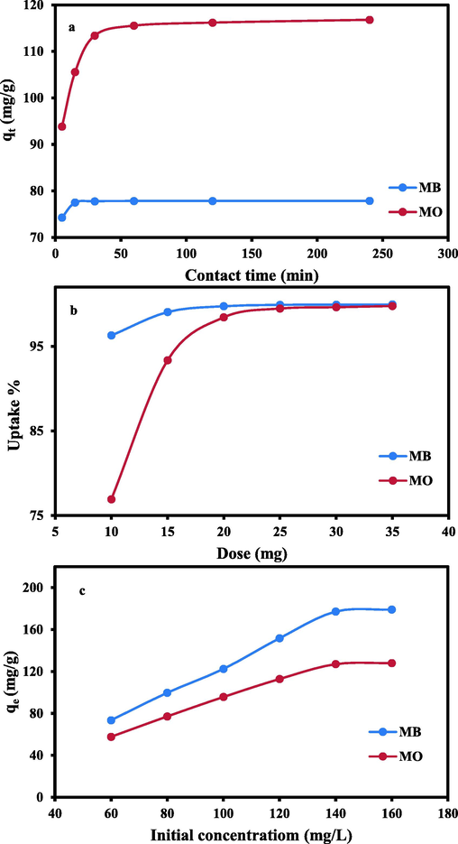 Plots showing:(a) Effect of contact time; (b) Effect of dose; (c) Effect of initial concentration on MO & MB uptake by the applied AC(2:1).