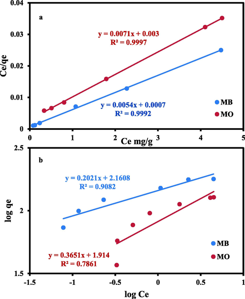 Isotherm linear plots for MB and MO removal by AC(2:1) using: (a) Langmuir; (b) Freundlich equations.