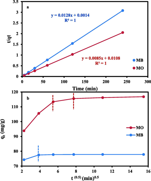 Linear plots for MB and MO remediation by AC(2:1) using: (a) Pseudo-second order; (b) Intra-particle diffusion equations.