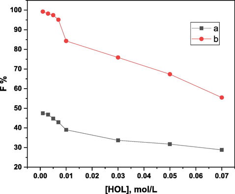 Effect of HOL concentration on the floatability % of 5 × 10-5 mol/L of Ni(II) (a) in absence, and (b) in presence of 1 × 10-4 mol/L of H3L at pH 5.