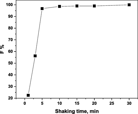 Effect of shaking time on the floatability % of 5 × 10-5 mol/L of Ni(II) at pH 5 in presence of 1 × 10-4 mol/L of H3L and 1 × 10-3 mol/L of HOL.