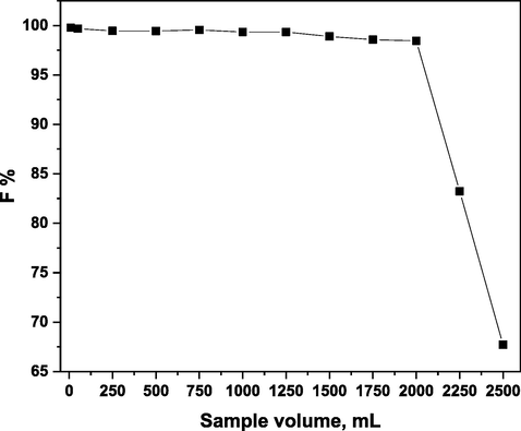 Effect of sample volume on the floatability % of 5 × 10-5 mol/L of Ni(II) in presence of 1 × 10-4 mol/L of H3L and 1 × 10-3 mol/L of HOL at pH 5.