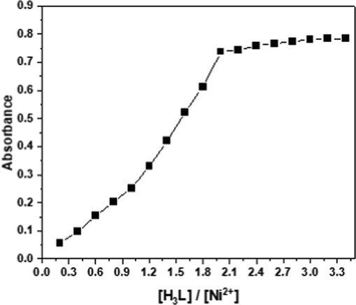 Molar ratio method for the complexation of H3L with Ni(III) at pH 5.