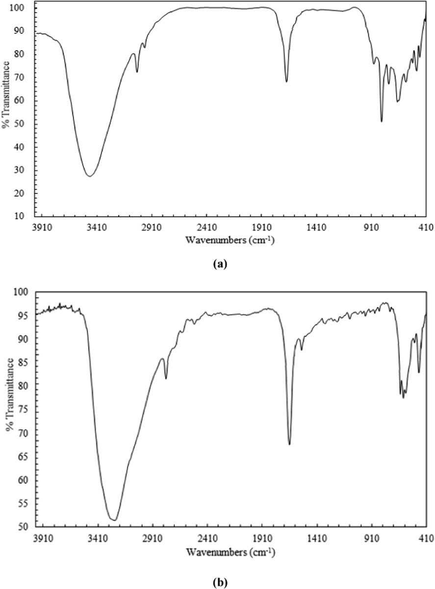 FTIR spectra of: (a) H3L and (b) Ni(II)‐H3L.