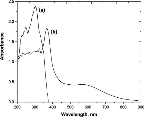 Absorption spectra curve of: (a) H3L and (b) Ni(II)‐H3L (5 × 10-5 mol/L of Ni(II) and 1 × 10-4 mol/L of H3L).