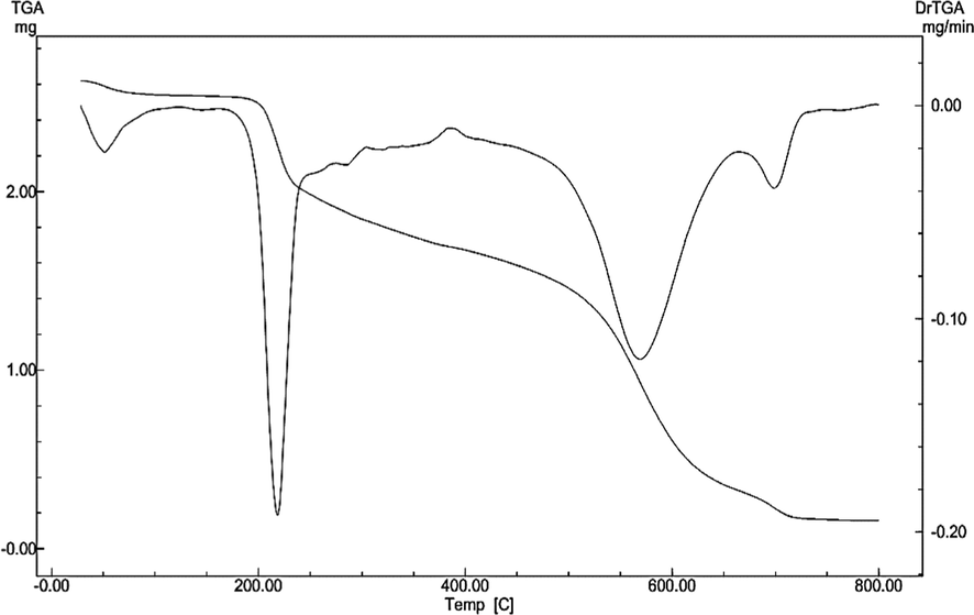TG/DTG curve of Ni(II)‐H3L.
