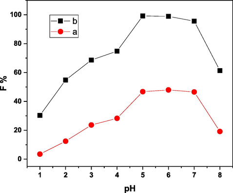 Effect of pH on the floatability % of 5 × 10-5 mol/L of Ni(II) using 1 × 10-3 mol/L of HOL (a) in absence, and (b) in presence of 1 × 10-4 mol/L of H3L.