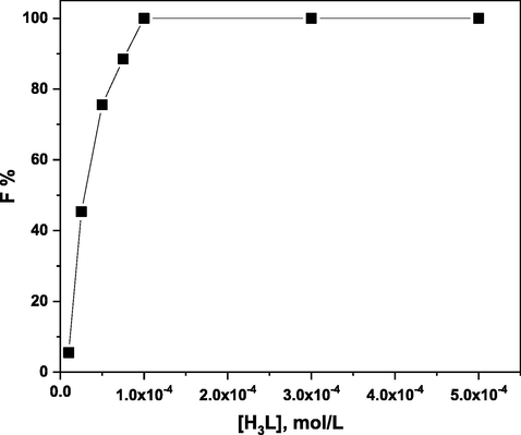 Effect of H3L concentration on the floatability % of 5 × 10-5 mol/L of Ni(II) at pH 5 using 1 × 10-3 mol/L of HOL.