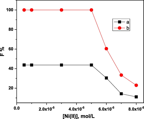 Floatability % of different Ni(II) concentrations at pH 5 (a) in absence, and (b) in presence of 1 × 10-4 mol/L of H3L using 1 × 10-3 mol/L of HOL.