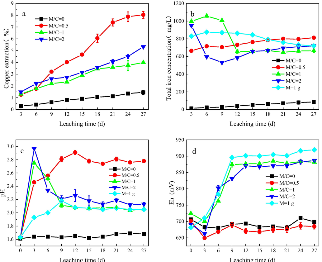 Variation of copper extraction (a), total iron concentration (b), pH (c), and redox potential (d) during chalcopyrite leaching in the presence of different masses of magnetite.