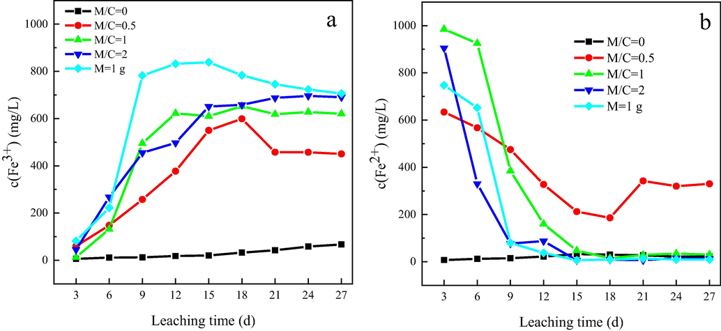 Variation of c(Fe3+) (a) and c(Fe2+) (b) with time during chalcopyrite leaching in the presence of different masses of magnetite.