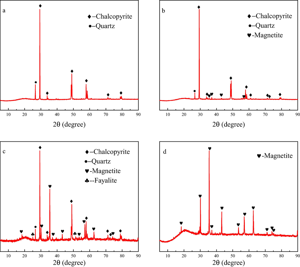 XRD patterns of residues after leaching for 27 days. (a) M/C = 0, (b) M/C = 0.5, (c) M/C = 2, (d) M = 1 g.