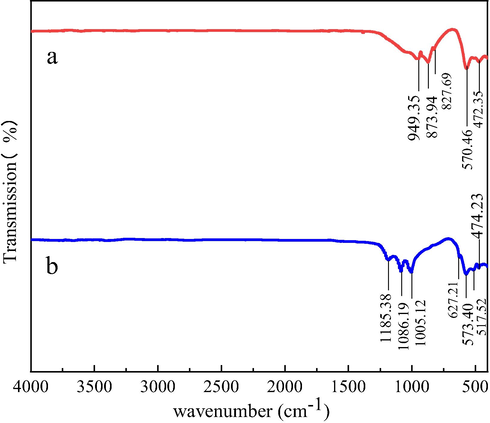 FTIR spectra of pristine magnetite samples (a) and magnetite leaching residue (b) after leaching for 27 days.