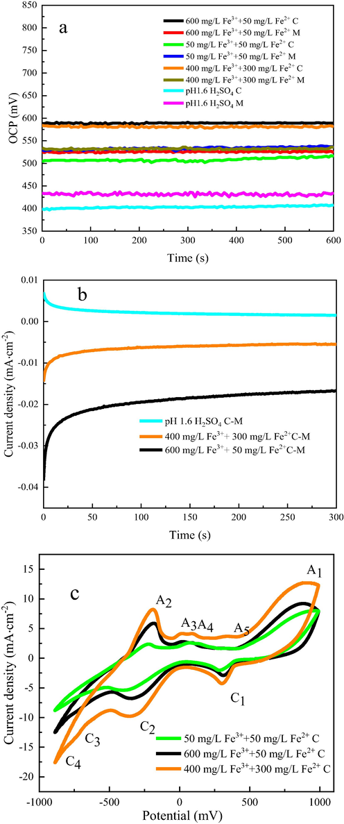 Open circuit potential (a), galvanic current density (b), cyclic voltammograms (c) of chalcopyrite (C), magnetite (M) and chalcopyrite-magnetite (C-M) electrodes in different electrolytes