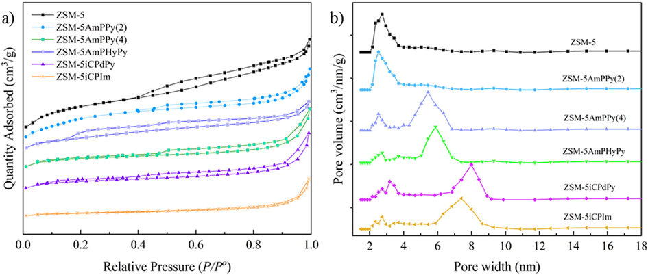 (a)N2 adsorption–desorption isotherms and (b) the corresponding BJH pore size distributions of functionalized molecular sieves.