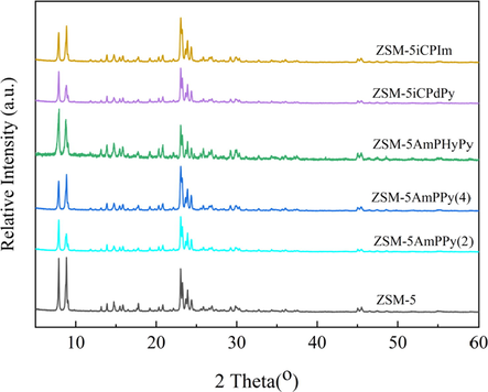 XRD patterns of ZSM-5 and functionalized molecular sieves.