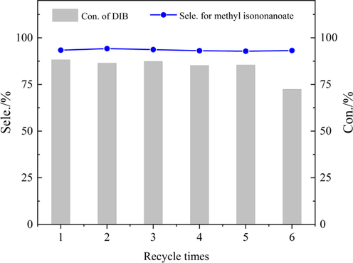 Reusability of in the ZSM-5iCPdPy@Co2(CO)8 for DIB methoxycarbonylation. Reaction conditions: N:Co = 4:1(mol), Co2(CO)8 4 wt% (Not added during the cycle), CH3OH:DIB = 15:1(mol), 6.0 MPa CO, 140℃, 10 h.