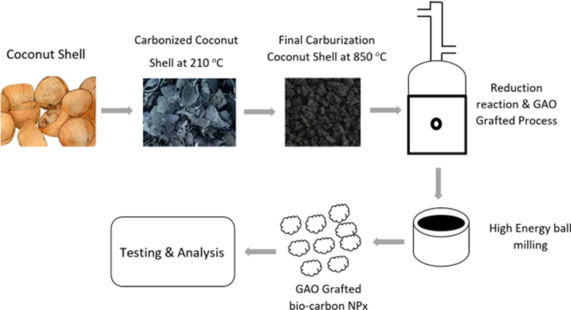 Synthesis of GAO-grafted coconut shell carbon nanoparticles. Adapted and modified from (Pownraj and Valan Arasu, 2020).