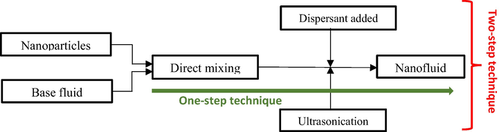 One-step and two-step techniques of nanofluids preparation. Adapted and modified from Mirzaadi et al. (2021).