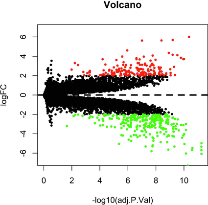 Gene differential expression profile volcano map (Red: up-regulated; green: down-regulated). The differential expression analysis of lncRNA and miRNA was performed and shown in the volcano diagram.