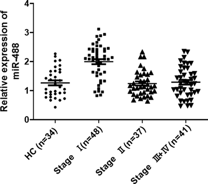 The qRT-PCR result of miR-488 expression levels. The qRT-PCR experiments were conducted, the result demonstrated that the expression of miR-488 in patients (Stage Ⅰ) was significantly higher than the control group (P < 0.01), even patients (Stage Ⅱ and III + IV) (P < 0.01). But, its expression levels in patients (Stage Ⅱ and III + IV) was slightly higher than the healthy control (HC) group (P > 0.05).