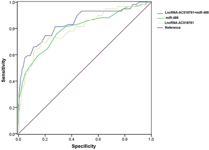 The assessment of diagnostic predictive value. According to the ROC curve, the score of LncRNA AC018761 + miR-488 was AUC = 0.846, miR-488 was AUC = 0.798, and LncRNA AC018761 was AUC = 0.802.