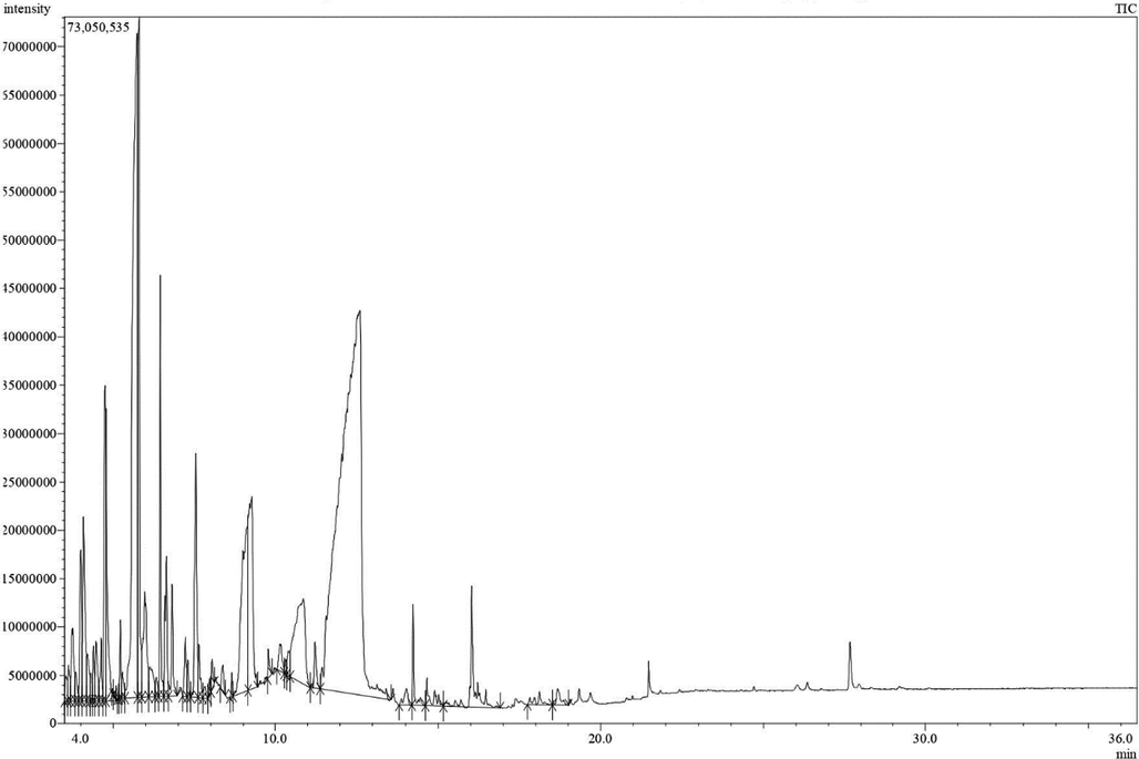 Gas Chromatography-Mass spectroscopy (GC–MS) analysis spectra of MExLG. GC–MS was conducted by electron impact ionization (EI) method on a gas chromatograph coupled to a mass spectrometer. A fused silica capillary column with 0.25 m film thickness (Rxi-5 ms) is coated with DB-1 (J&W).