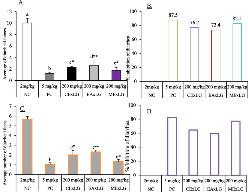 Effect of CExLG, EAxLG, MExLG on controlling different events of A. Attenuation of average diarrheal feces B. % inhibition of diarrhea in castor oil-induced diarrhea; C. Attenuation of average diarrheal feces D. % inhibition of diarrhea in BaSO4. Data are presented as Mean ± SD. The superscript values (a-e) denote the significant (P < 0.05) differences between and among the treatments. Data were analyzed by One-Way-Analysis of Variance (ANOVA) using the statistical software SPSS (Version 22.0, IBM Corporation, NY) followed by a post hoc test for multiple comparisons.