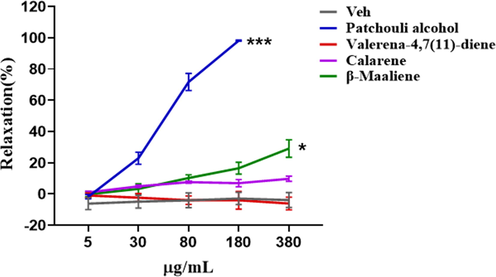 Dose-vasorelaxant activity graph of β-maaliene, calarene, valerena-4,7(11)-diene and patchouli alcohol (n = 3. *p < 0.05, ***p < 0.001 vs. Veh.).