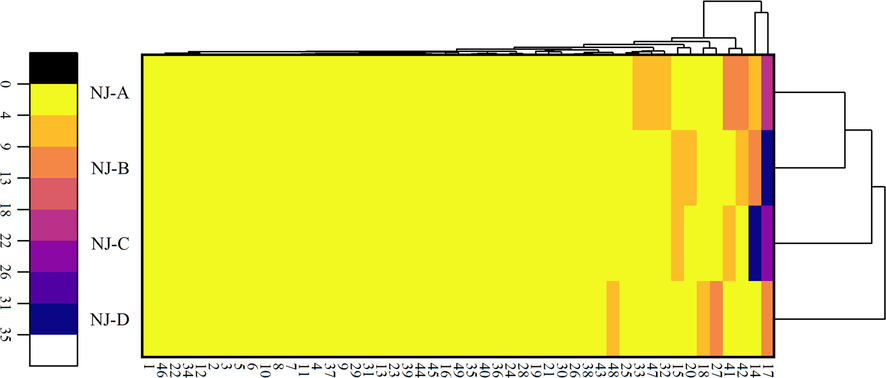 Agglomerative hierarchical clustering analysis of the ingredients of four EONJs based on GC–MS data.