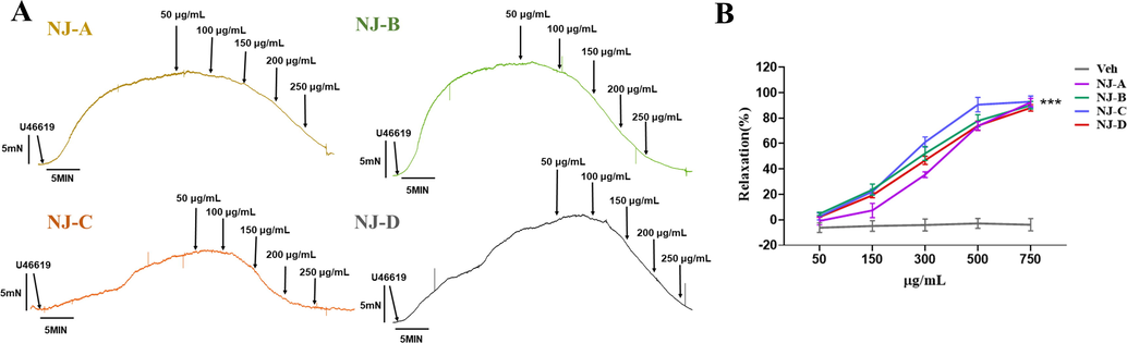 Vasodilatory activity of the four EONJs (A) The representative tracing of aortic ring relaxation for four EONJs; (B) The line graph of vasodilatory activity on four EONJs (n = 3. ***p < 0.001 vs. Veh.).