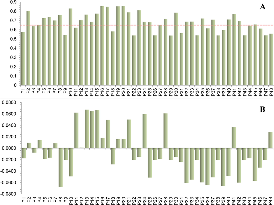 The GCA and PLSR plots of the relationship between the GC–MS spectrum and the vasodilatory activities of EONJs (A) Grey correlation degree plot of each constituent to the vasodilatory efficacy (GCA); (B) Regression coefficient plot of each constituent to the vasodilatory efficacy (PLSR).