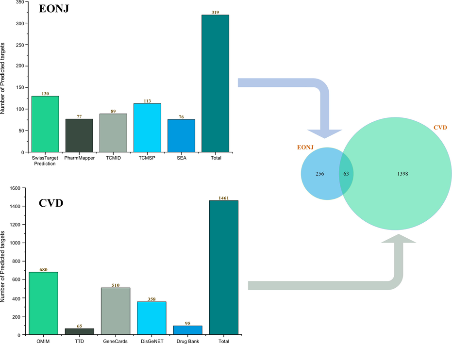 Number of EONJ's predictive targets and CVD-associated targets.