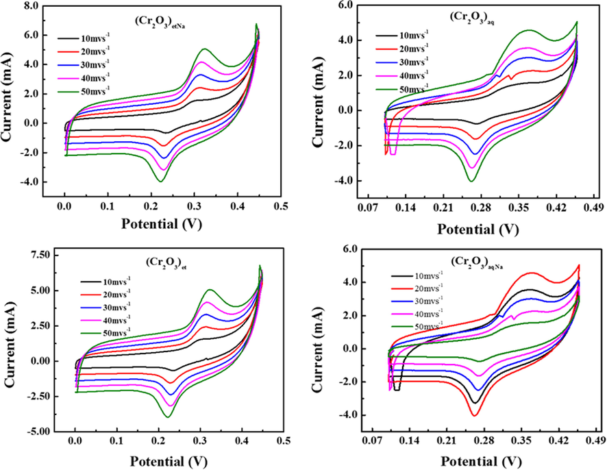 CV graphs of (Cr2O3)et, (Cr2O3)aq, (Cr2O3)etN and (Cr2O3)aqNa NPs.