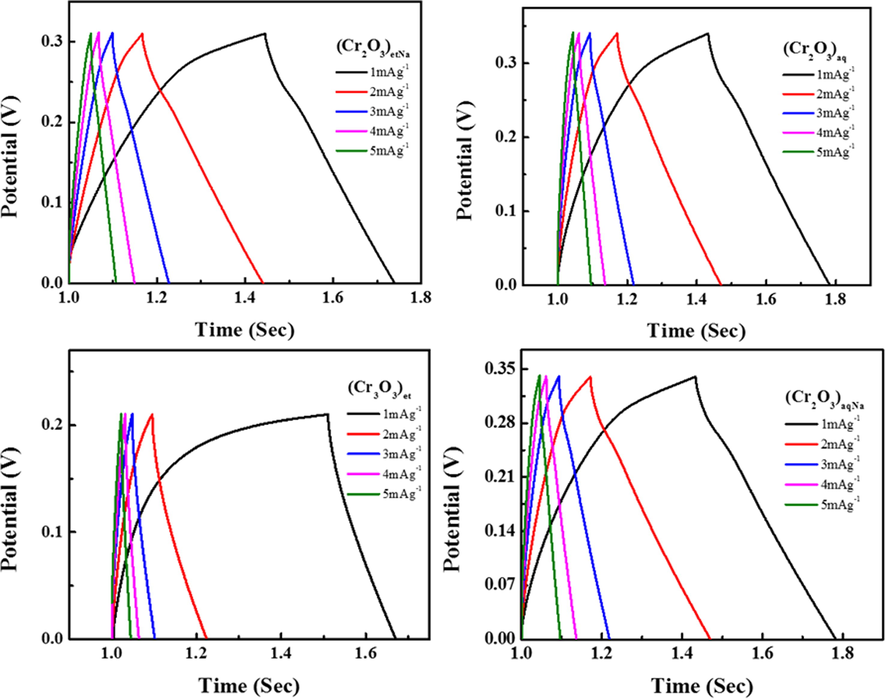 GCD graphs of (Cr2O3)et, (Cr2O3)aq, (Cr2O3)etN and (Cr2O3)aqNa NPs.