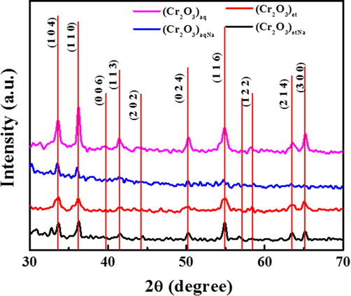 XRD spectra of (Cr2O3)aq, (Cr2O3)et, (Cr2O3)aqNa and (Cr2O3)etNa.