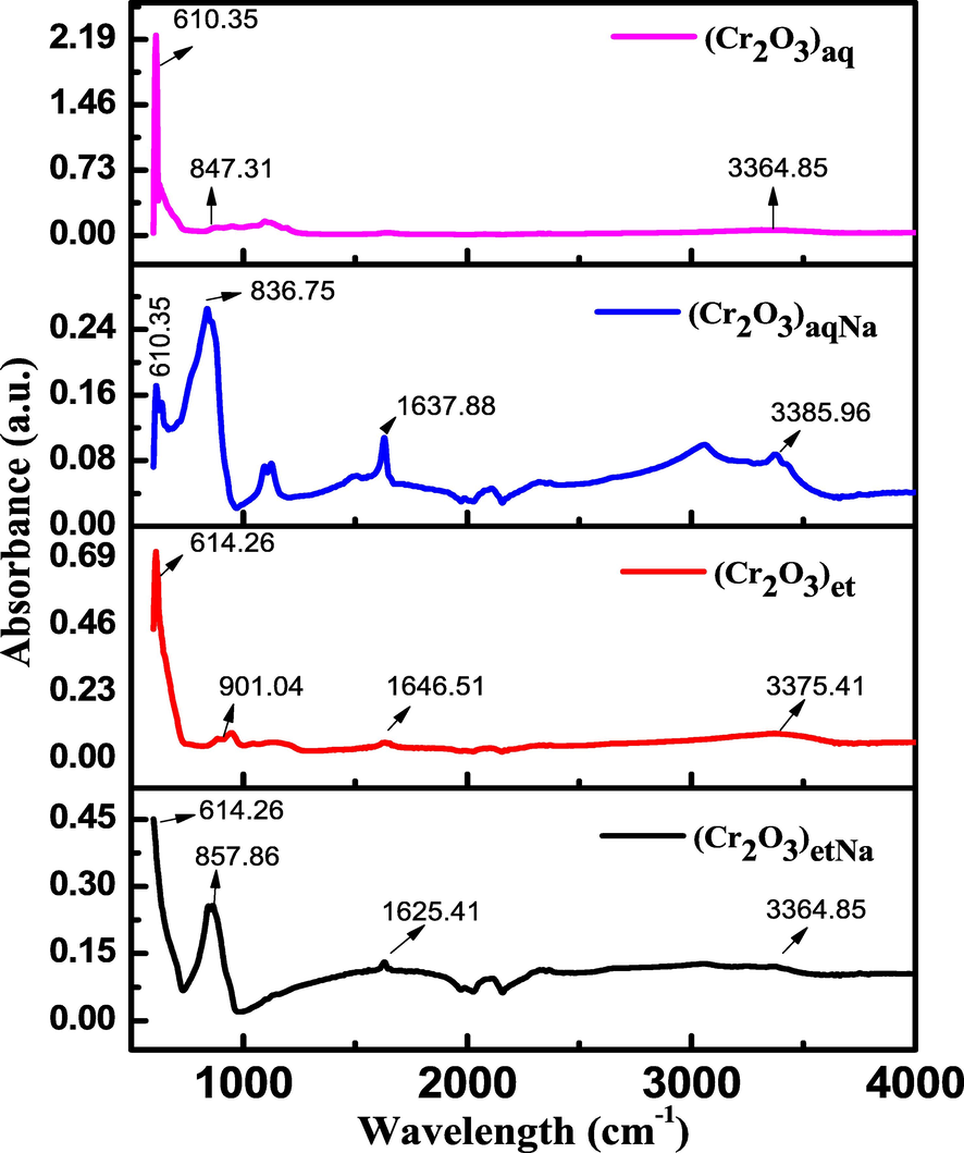 FTIR spectra of (Cr2O3)aq, (Cr2O3)et, (Cr2O3)aqNa and (Cr2O3)etNa.