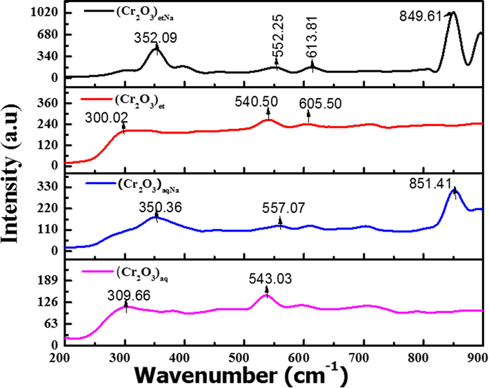 Raman Spectra of (Cr2O3)aq, (Cr2O3)et, (Cr2O3)aqNa and (Cr2O3)etNa.