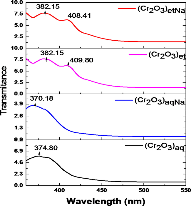 UV–Visible spectra of (Cr2O3)aq, (Cr2O3)et, (Cr2O3)aqNa and (Cr2O3)etNa.