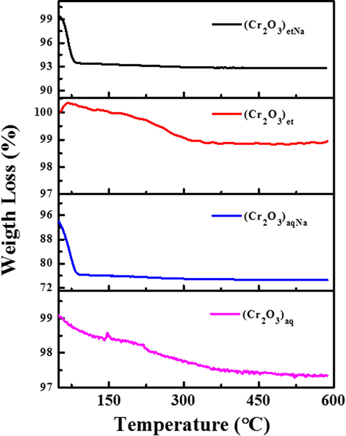 TGA curves (thermograms) of (Cr2O3)aq, (Cr2O3)et, (Cr2O3)aqNa and (Cr2O3)etNa.