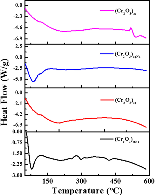 DSC analysis of (Cr2O3)aq, (Cr2O3)et, (Cr2O3)aqNa and (Cr2O3)etNa.