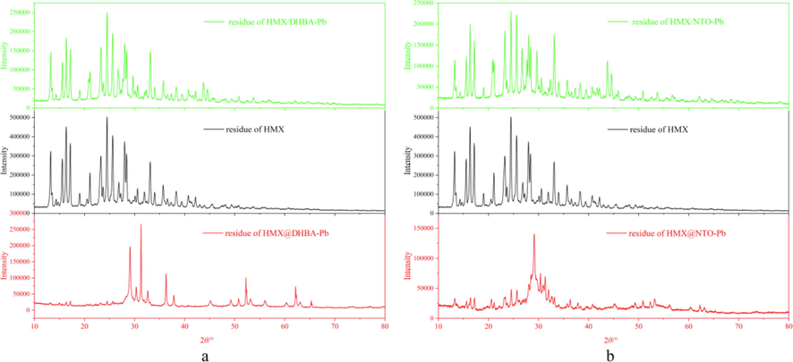 A xrd patterns of the residues of hmx, hmx@dhba-pb and hmx/dhba-pb, b xrd patterns of the residues of hmx, hmx@nto-pb and hmx/nto-pb.