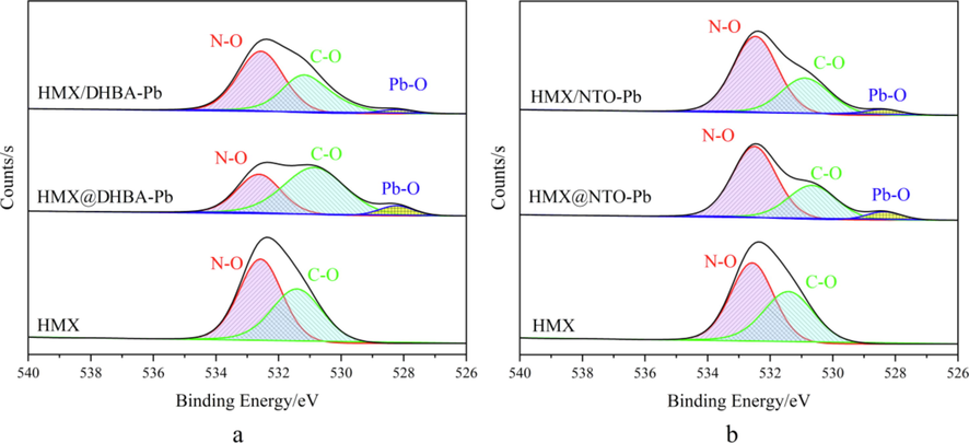 A xps spectra of the residues of HMX, HMX@DHBA-Pb and HMX/DHBA-Pb, b XPS spectra of the residues of HMX, HMX@NTO-Pb and HMX/NTO-Pb.