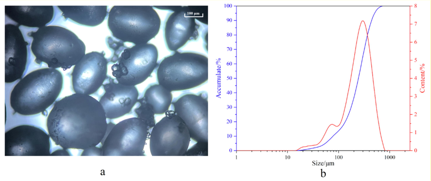 Crystal morphology (a) and particle size distribution (b) of spherical HMX-DMF complex.