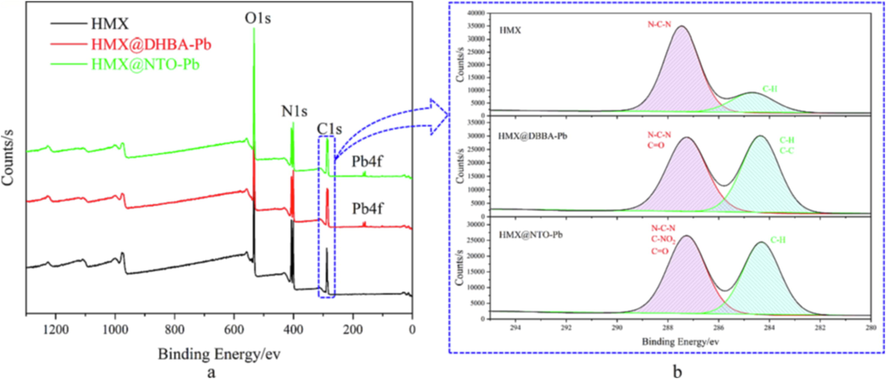 Full XPS spectra (a) and C1s XPS spectra (b) of HMX, HMX@DHBA-Pb and HMX@NTO-Pb.