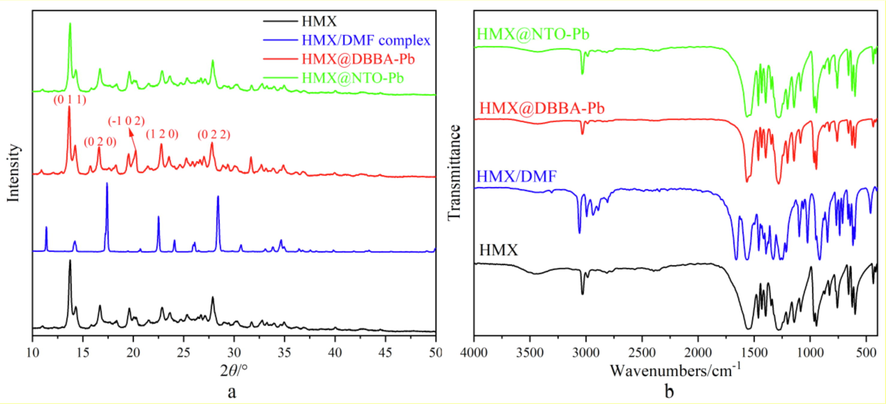 XRD patterns (a) and FT-IR spectra (b) of HMX, HMX@DHBA-Pb and HMX@NTO-Pb.