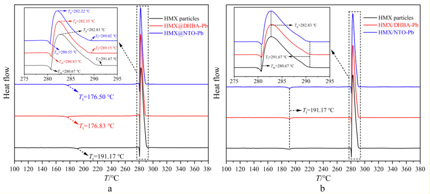 A DSC results of HMX, HMX@DHBA-Pb and HMX/DHBA-Pb, b DSC results of HMX, HMX@NTO-Pb and HMX/NTO-Pb.