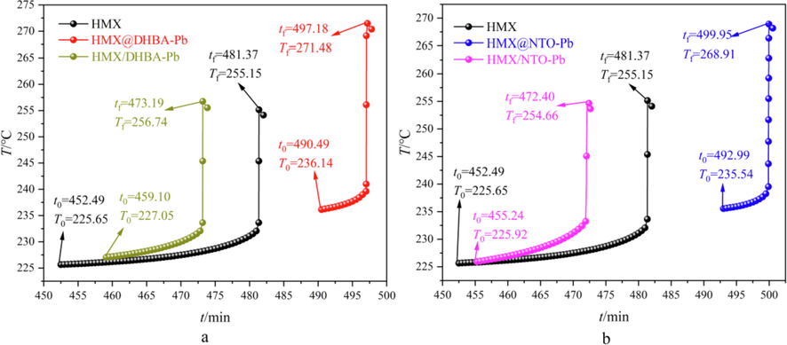 A arc results of HMX, HMX@DHBA-Pb composites and HMX/DHBA-Pb physical mixtures, b ARC results of HMX, HMX@NTO-Pb composites and HMX/ NTO-Pb physical mixtures.