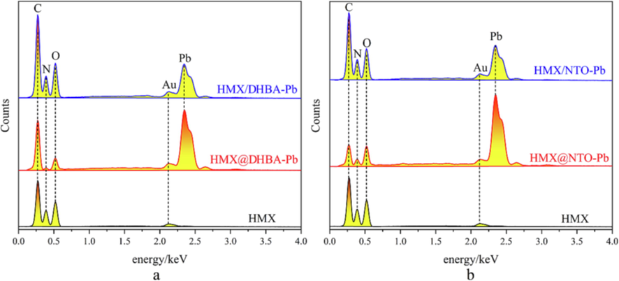 A eds spectra of the residues of HMX, HMX@DHBA-Pb and HMX/DHBA-Pb, b EDS spectra of the residues of HMX, HMX@NTO-Pb and HMX/NTO-Pb.