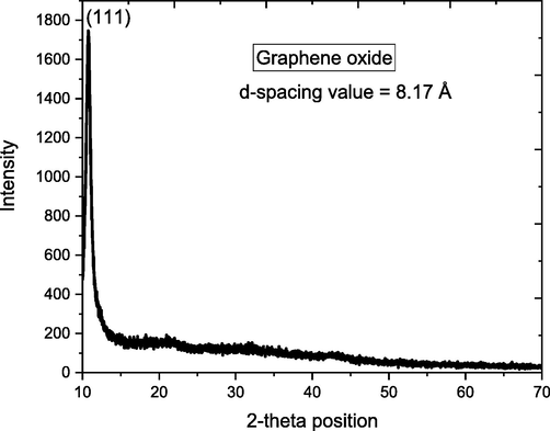XRD pattern of synthesized GO.
